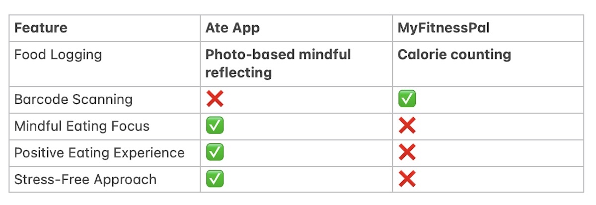 Ate vs. MyFitnessPal