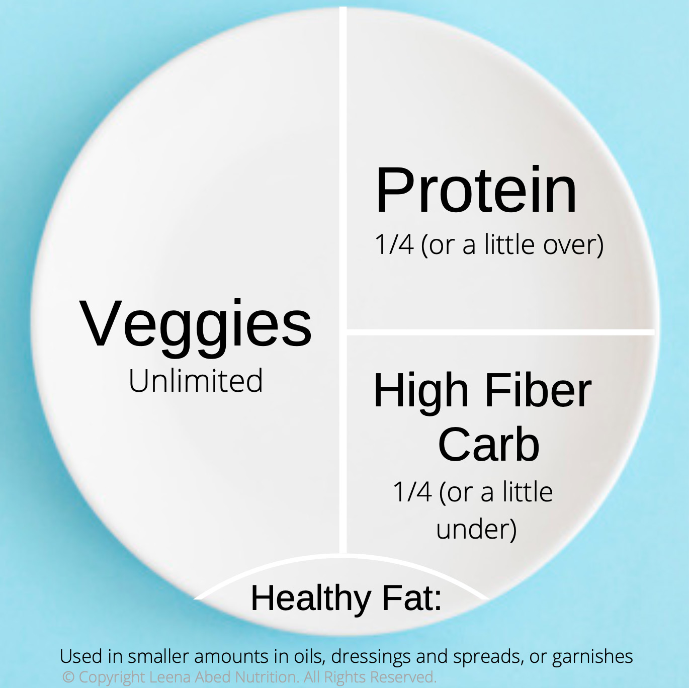 balanced plate of food 